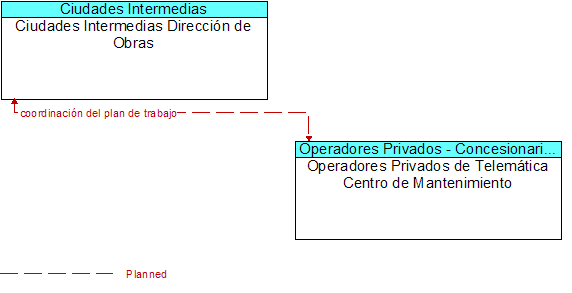 Ciudades Intermedias Direccin de Obras to Operadores Privados de Telemtica Centro de Mantenimiento Interface Diagram