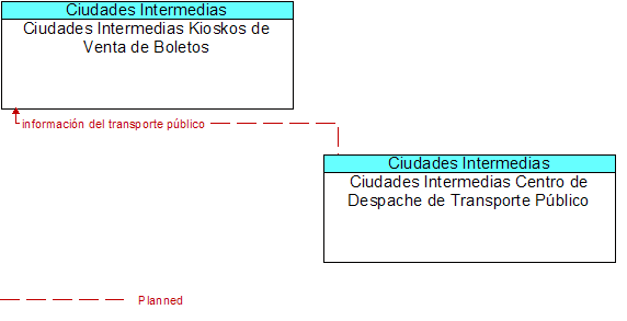 Ciudades Intermedias Kioskos de Venta de Boletos to Ciudades Intermedias Centro de Despache de Transporte Pblico Interface Diagram
