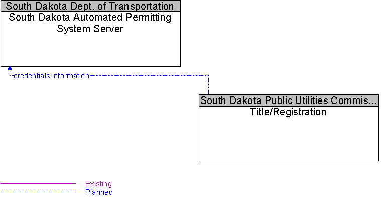 South Dakota Automated Permitting System Server to Title/Registration Interface Diagram