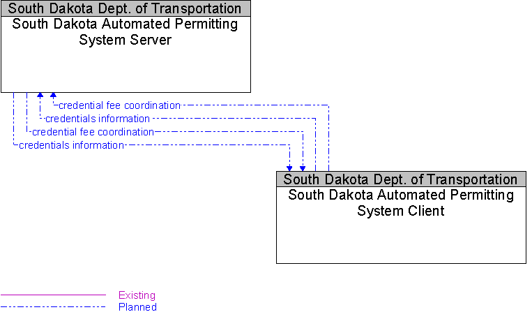 South Dakota Automated Permitting System Client to South Dakota Automated Permitting System Server Interface Diagram