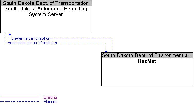 HazMat to South Dakota Automated Permitting System Server Interface Diagram