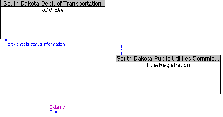 Title/Registration to xCVIEW Interface Diagram