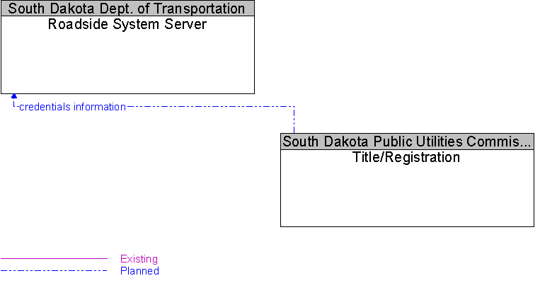 Roadside System Server to Title/Registration Interface Diagram