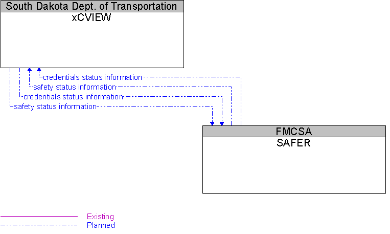 SAFER to xCVIEW Interface Diagram