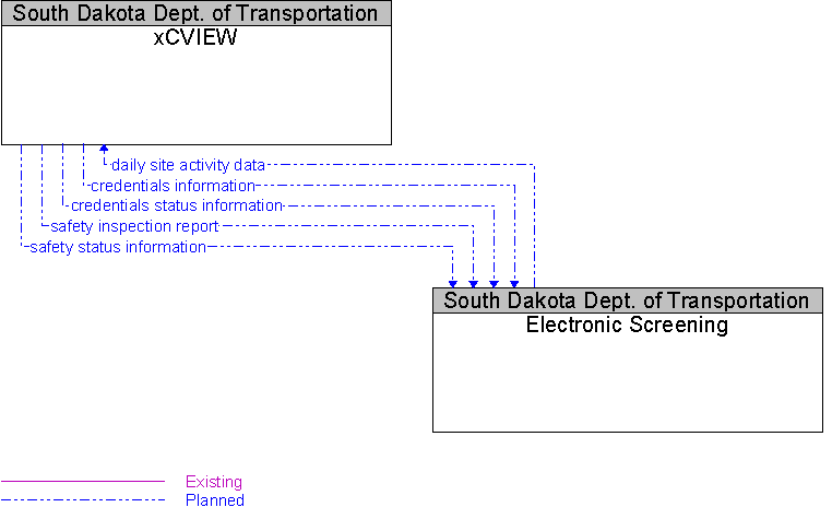 Electronic Screening to xCVIEW Interface Diagram