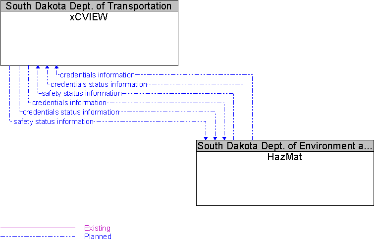 HazMat to xCVIEW Interface Diagram