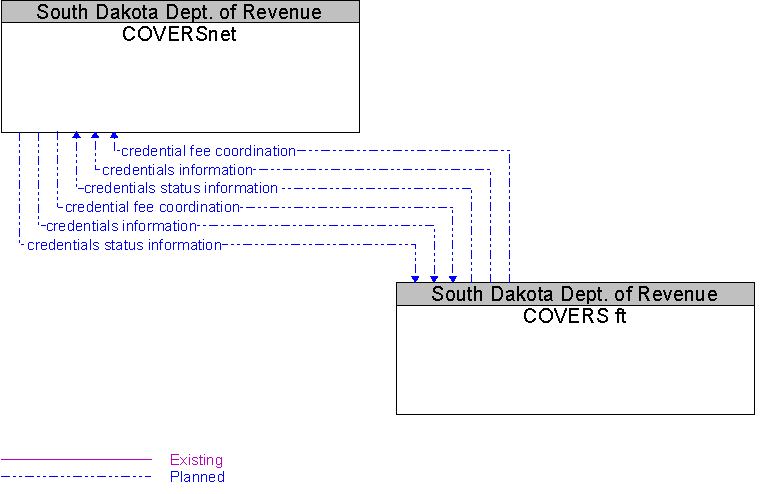 COVERS ft to COVERSnet Interface Diagram