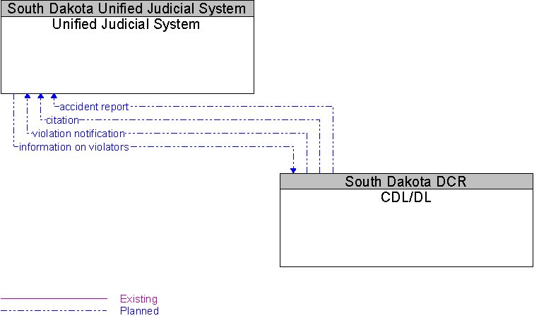 CDL/DL to Unified Judicial System Interface Diagram