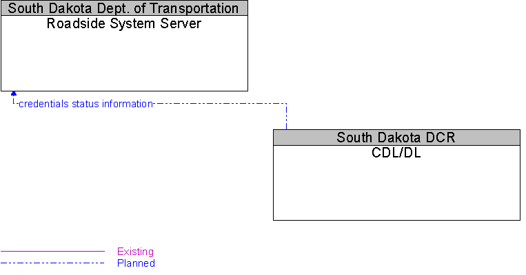 CDL/DL to Roadside System Server Interface Diagram