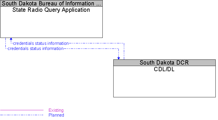 CDL/DL to State Radio Query Application Interface Diagram