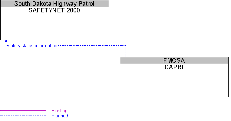 CAPRI to SAFETYNET 2000 Interface Diagram