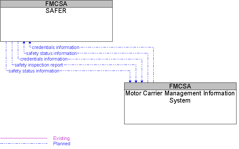 Motor Carrier Management Information System to SAFER Interface Diagram