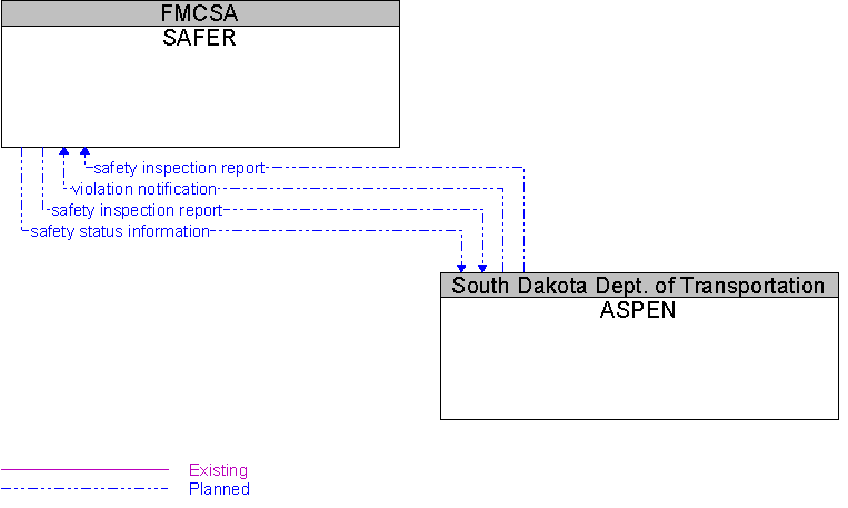 ASPEN to SAFER Interface Diagram
