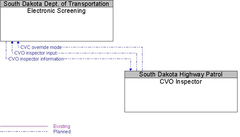 CVO Inspector to Electronic Screening Interface Diagram