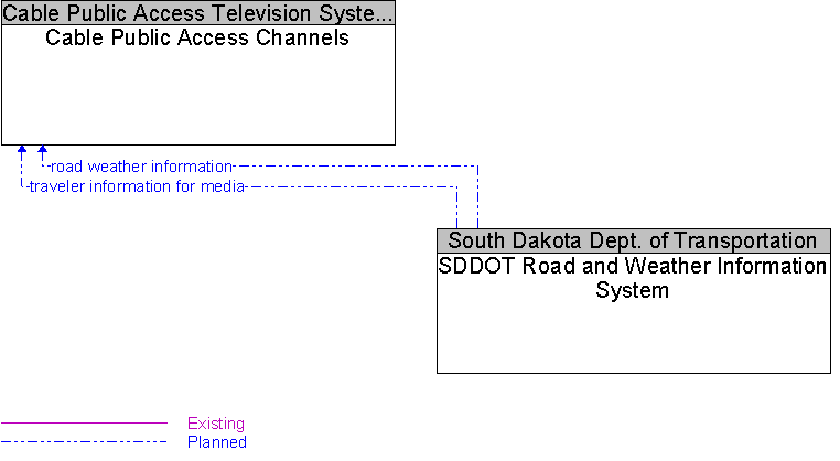 Cable Public Access Channels to SDDOT Road and Weather Information System Interface Diagram