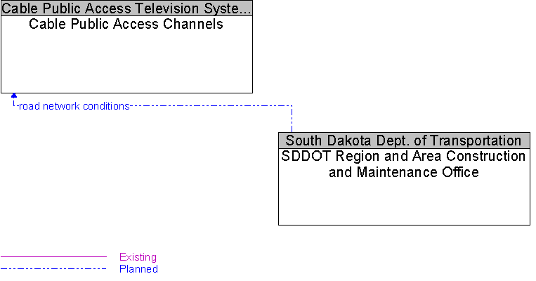 Cable Public Access Channels to SDDOT Region and Area Construction and Maintenance Office Interface Diagram