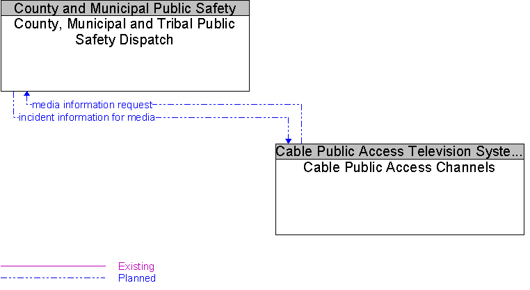 Cable Public Access Channels to County, Municipal and Tribal Public Safety Dispatch Interface Diagram