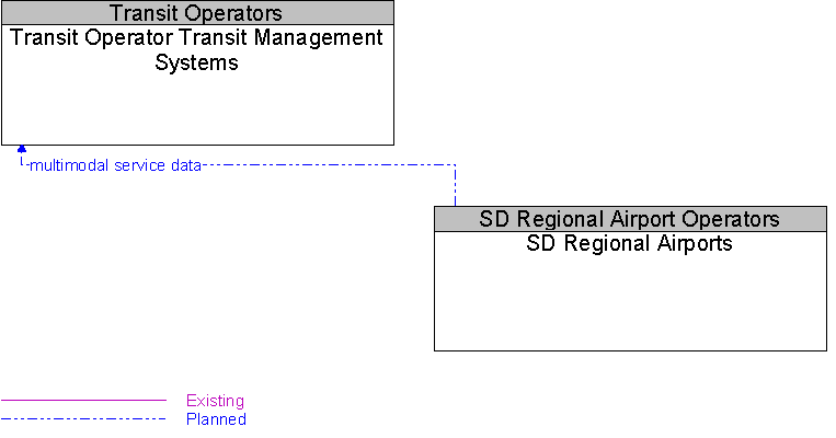 SD Regional Airports to Transit Operator Transit Management Systems Interface Diagram