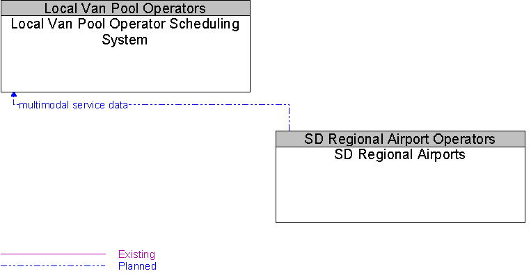 Local Van Pool Operator Scheduling System to SD Regional Airports Interface Diagram