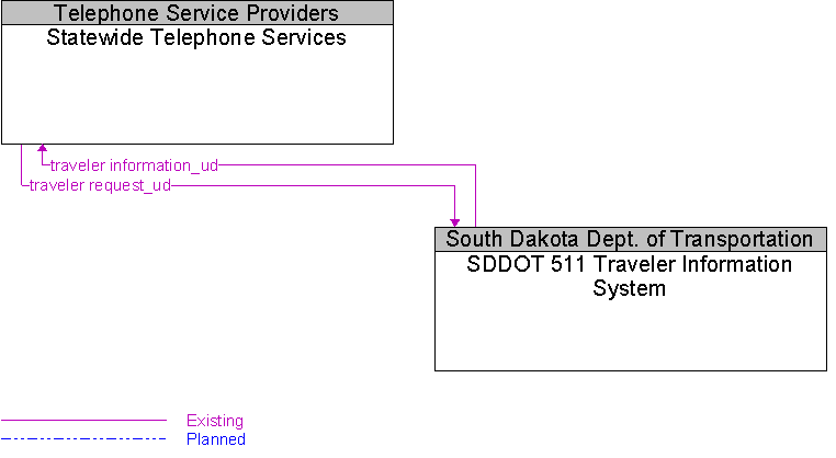 SDDOT 511 Traveler Information System to Statewide Telephone Services Interface Diagram