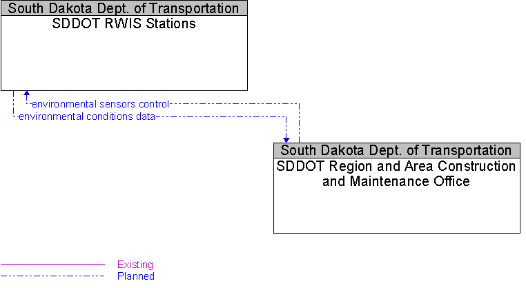 SDDOT Region and Area Construction and Maintenance Office to SDDOT RWIS Stations Interface Diagram