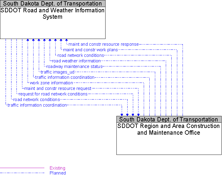 SDDOT Region and Area Construction and Maintenance Office to SDDOT Road and Weather Information System Interface Diagram