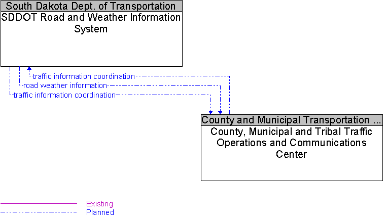 County, Municipal and Tribal Traffic Operations and Communications Center to SDDOT Road and Weather Information System Interface Diagram