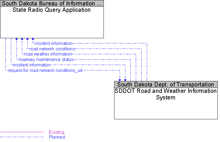 SDDOT Road and Weather Information System to State Radio Query Application Interface Diagram