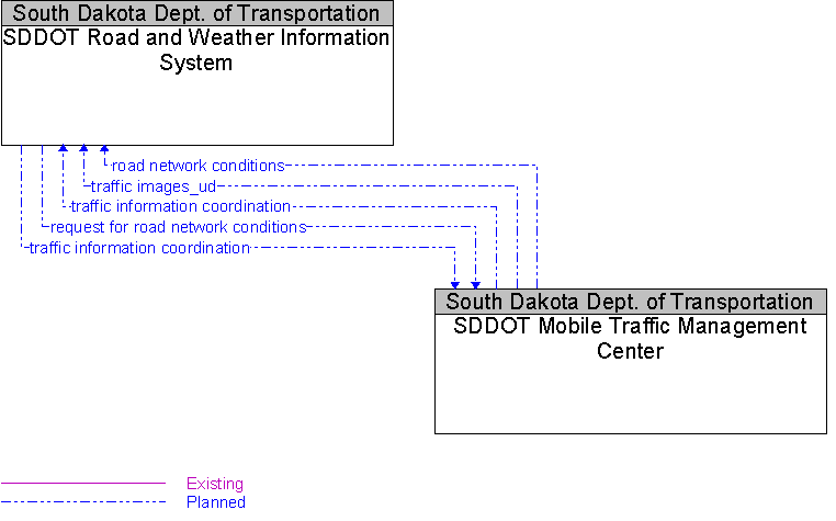 SDDOT Mobile Traffic Management Center to SDDOT Road and Weather Information System Interface Diagram