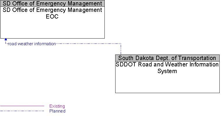 SD Office of Emergency Management EOC to SDDOT Road and Weather Information System Interface Diagram