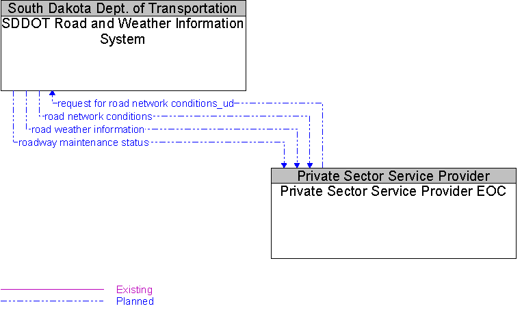 Private Sector Service Provider EOC to SDDOT Road and Weather Information System Interface Diagram