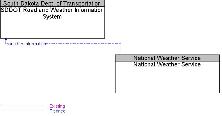 National Weather Service to SDDOT Road and Weather Information System Interface Diagram