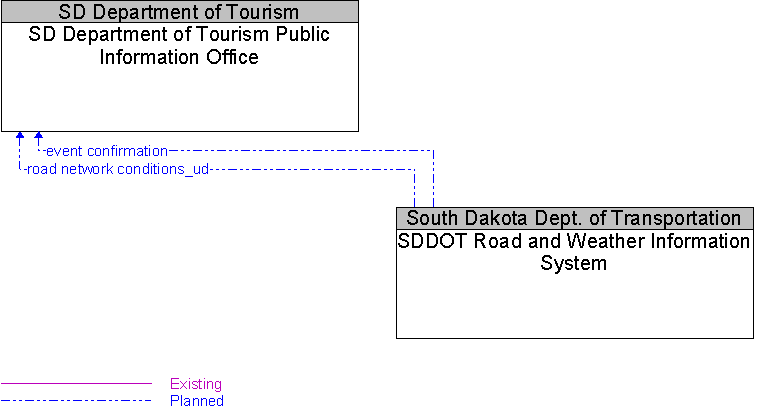 SD Department of Tourism Public Information Office to SDDOT Road and Weather Information System Interface Diagram