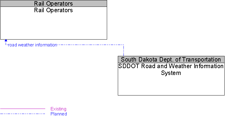 Rail Operators to SDDOT Road and Weather Information System Interface Diagram