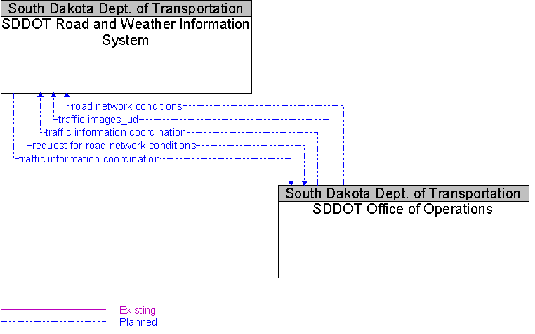 SDDOT Office of Operations to SDDOT Road and Weather Information System Interface Diagram