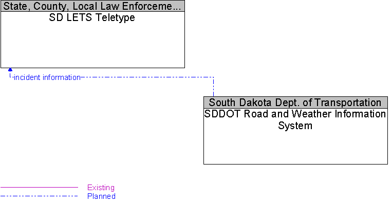 SD LETS Teletype to SDDOT Road and Weather Information System Interface Diagram