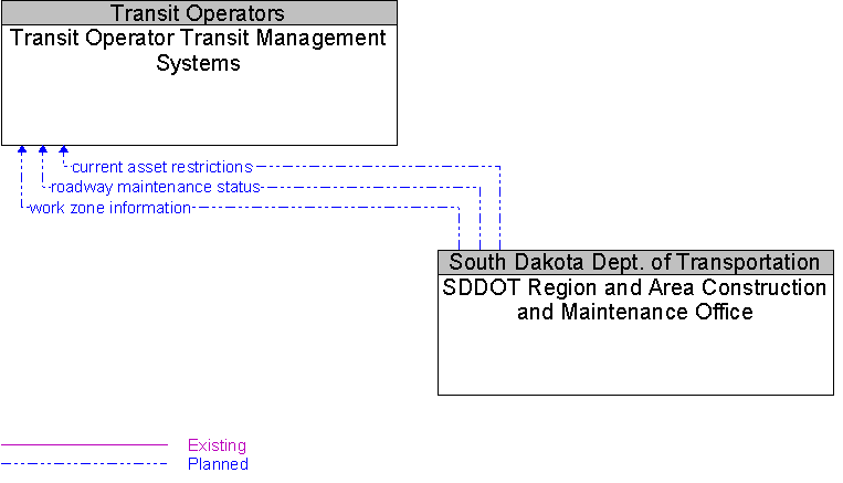 SDDOT Region and Area Construction and Maintenance Office to Transit Operator Transit Management Systems Interface Diagram