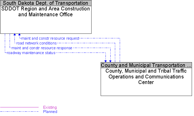 County, Municipal and Tribal Traffic Operations and Communications Center to SDDOT Region and Area Construction and Maintenance Office Interface Diagram