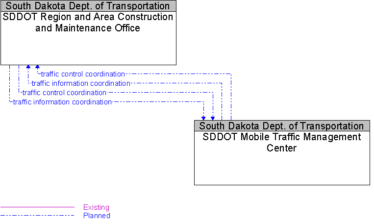 SDDOT Mobile Traffic Management Center to SDDOT Region and Area Construction and Maintenance Office Interface Diagram