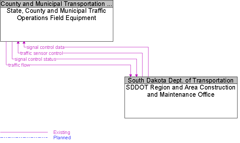 SDDOT Region and Area Construction and Maintenance Office to State, County and Municipal Traffic Operations Field Equipment Interface Diagram