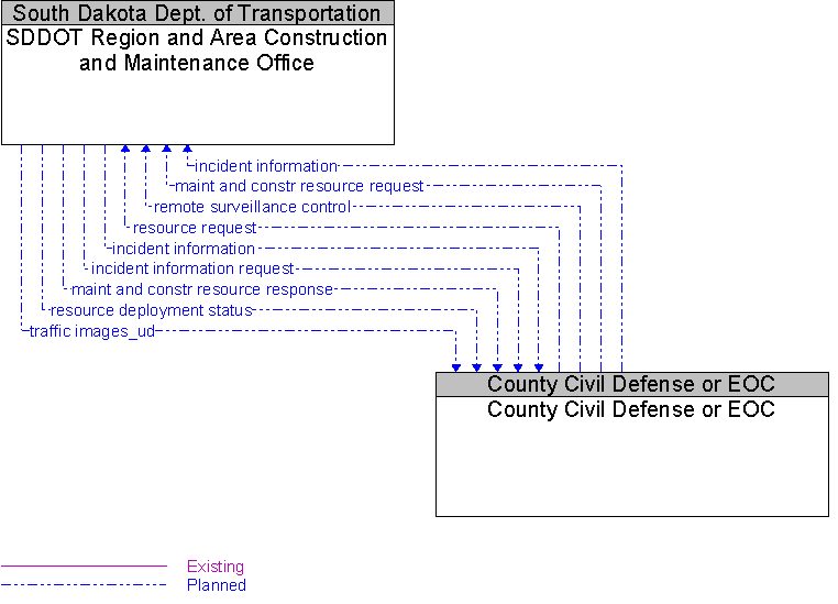 County Civil Defense or EOC to SDDOT Region and Area Construction and Maintenance Office Interface Diagram