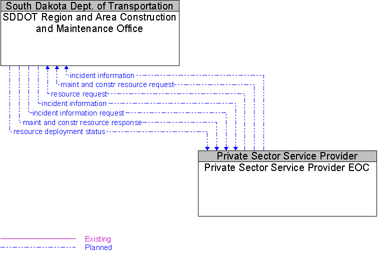 Private Sector Service Provider EOC to SDDOT Region and Area Construction and Maintenance Office Interface Diagram