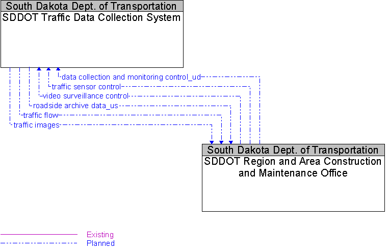 SDDOT Region and Area Construction and Maintenance Office to SDDOT Traffic Data Collection System Interface Diagram