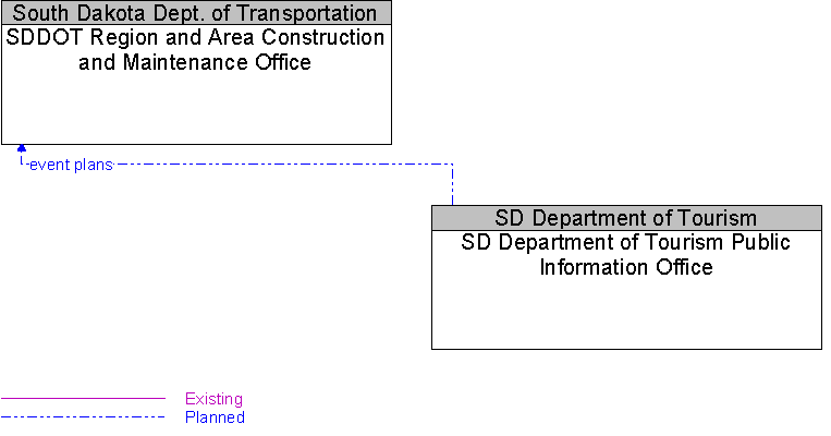 SD Department of Tourism Public Information Office to SDDOT Region and Area Construction and Maintenance Office Interface Diagram