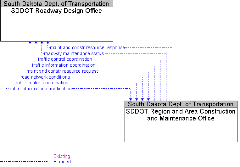 SDDOT Region and Area Construction and Maintenance Office to SDDOT Roadway Design Office Interface Diagram