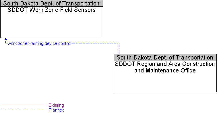 SDDOT Region and Area Construction and Maintenance Office to SDDOT Work Zone Field Sensors Interface Diagram