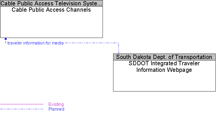 Cable Public Access Channels to SDDOT Integrated Traveler Information Webpage Interface Diagram