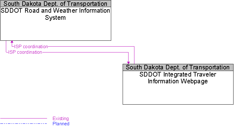 SDDOT Integrated Traveler Information Webpage to SDDOT Road and Weather Information System Interface Diagram