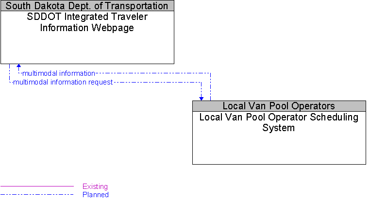 Local Van Pool Operator Scheduling System to SDDOT Integrated Traveler Information Webpage Interface Diagram