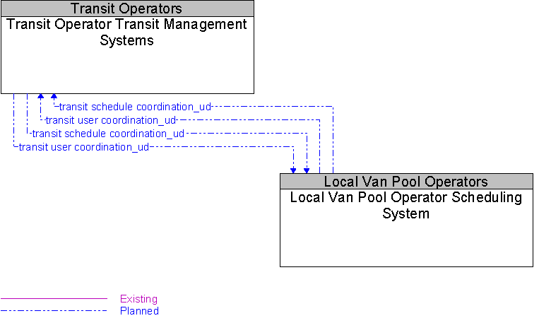 Local Van Pool Operator Scheduling System to Transit Operator Transit Management Systems Interface Diagram